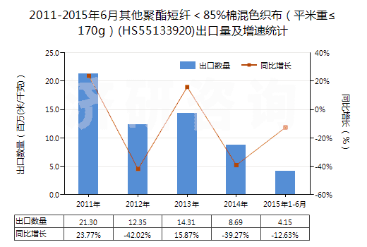 2011-2015年6月其他聚酯短纖＜85%棉混色織布（平米重≤170g）(HS55133920)出口量及增速統(tǒng)計